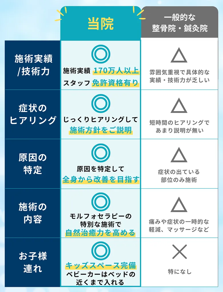 品川接骨院グループと一般的な整骨院・鍼灸院の比較