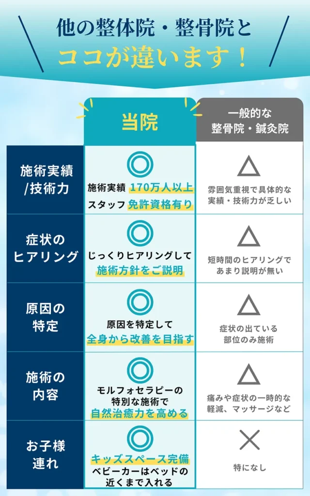 他の整骨院・接骨院と違いをまとめた比較表